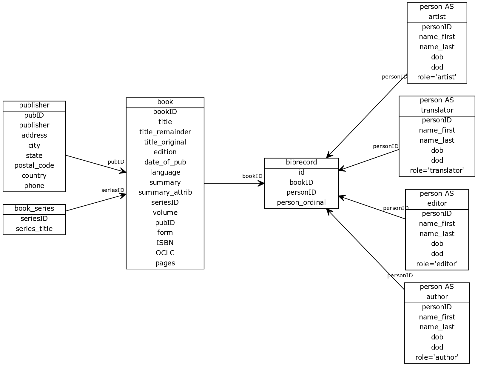 entity relationship diagram of my library's database
